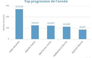 PROGRESSION ANNUELLE