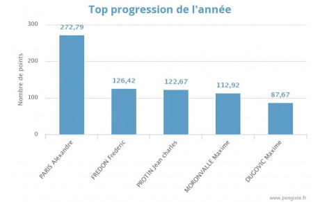 PROGRESSION ANNUELLE