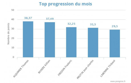 PROGRESSION JANVIER 2019